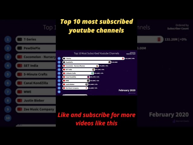 Top 10 most subscribed youtube channels #short video #world data #world tv studio #real data #data
