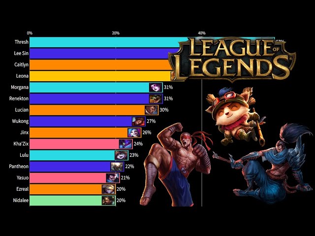 MOST Popular Champions (2014-2024) - League of Legends
