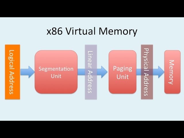 Virtual Memory in the x86