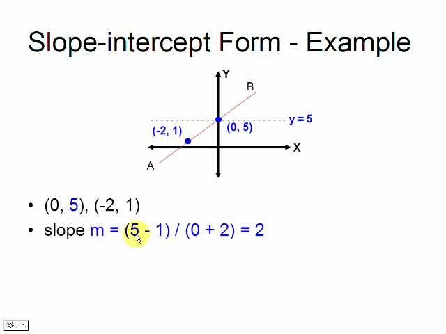 Slope-intercept form. Equation of a straight line