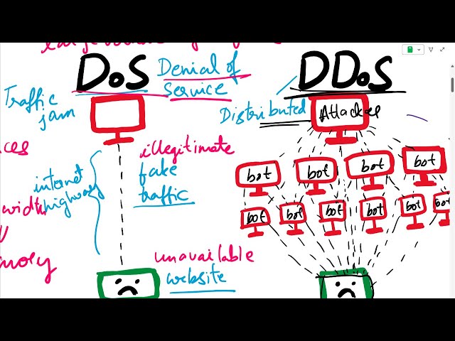 DoS and DDoS Attacks Explained: Types and Countermeasures| Denial of Service Attack| DoS DDoS Attack