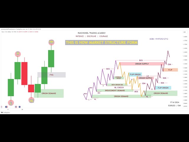 Secrets of Mastering Market Structure with Candlestick Patterns| Market Structure Trading