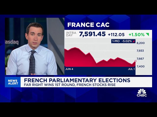 French stocks jump as far right takes election lead
