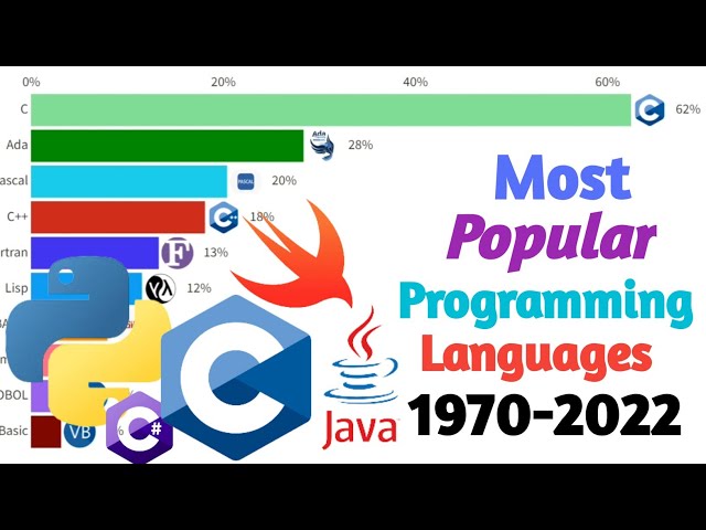 Most Popular Programming Languages 1970-2022