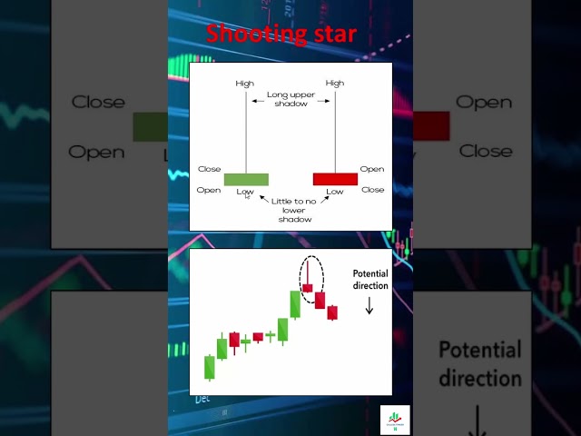 shooting star candlestick pattern  #trading#stockmarket #bearishpattern  #pattern#banknifty