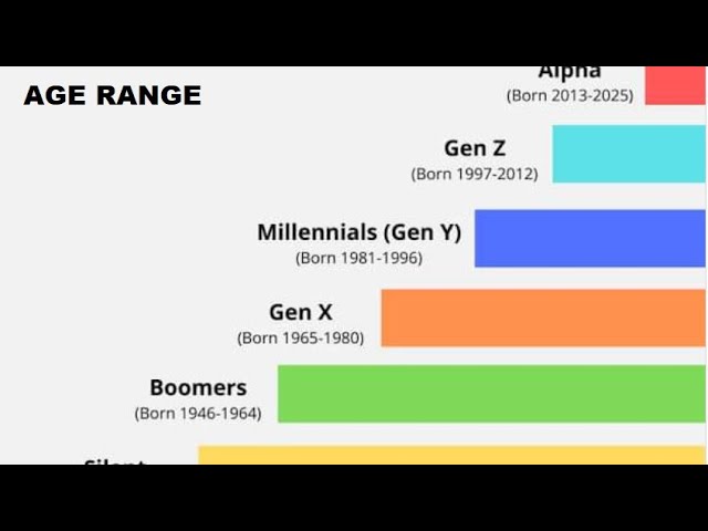 GenAlpha, GenZ, Millenials, GenX, Baby Boomers, Silent Gen. Know your Generation Age Range