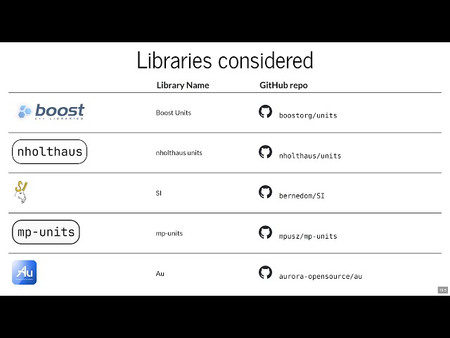 The Au C++ Units Library: Handling Physical Units Safely, Quickly, & Broadly - Chip Hogg - CppCon 23