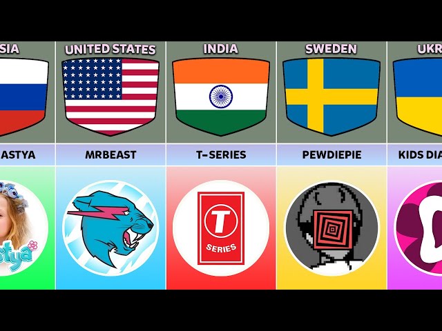 List Most Subscribed Youtube Channels From Different Countries