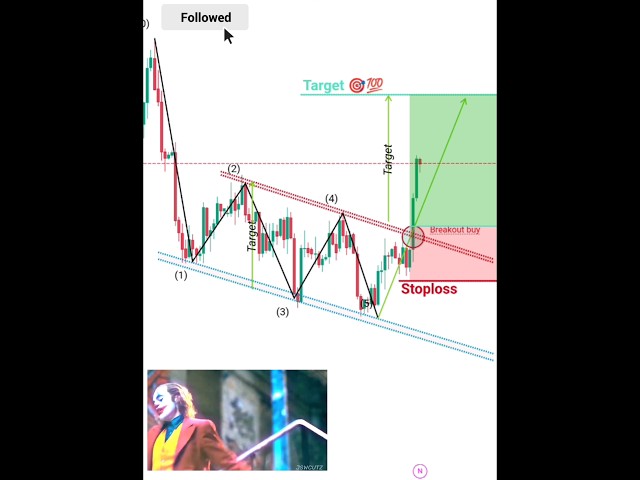 price action trading strategies full course #patterns #forex #viral #indicators #trending #shorts