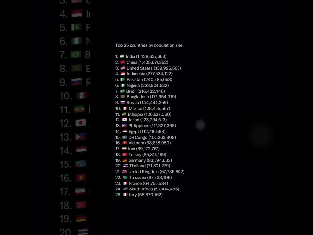 Top 25 countries by population size #world #foryou