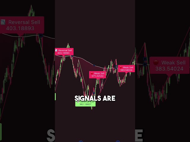 Easily Set Up Your Trading Strategy With One Indicator