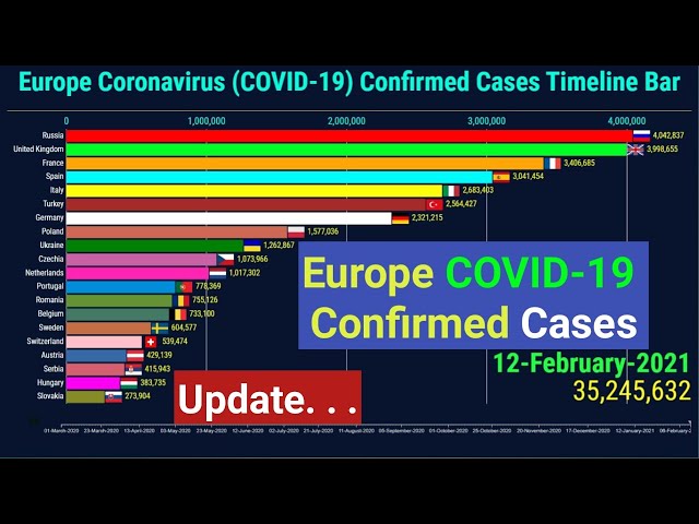 Europe Coronavirus confirmed Cases Timeline Bar | 12th February 2021 | COVID-19 Latest Update Graph