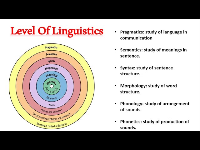 Level Of Linguistics | Phonetics | Phonology | Morphology | Syntax | Semantics | Pragmatics |