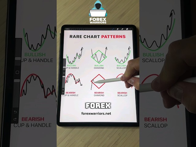 Ultra Profitable Chart Patterns For Swing Trading #shorts #crypto #forex #trading #patterns