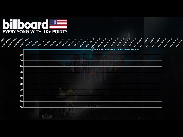 Every song that reached 1,000+ Points -  Billboard Hot 100 Chart History (1997-2020)