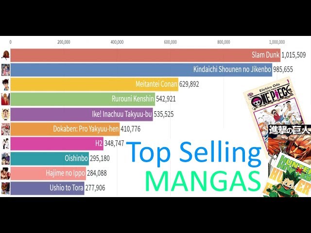 Top Selling Manga in Japan (1996 - 2019 First Half)