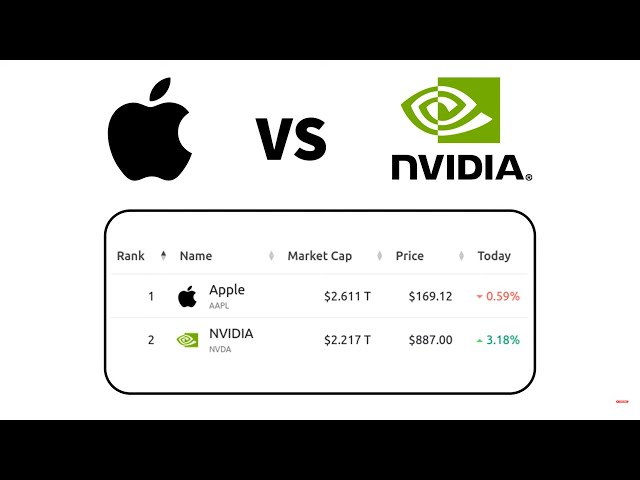 Apple Vs Nvidia : Live Stocks and Market Cap ranking