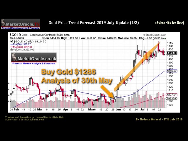 Gold Price Breakout - Trend Forecast 2019 July Update