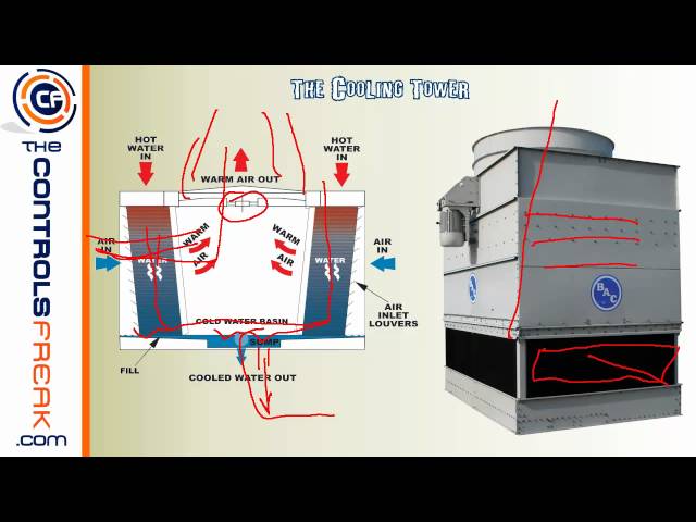 Central Energy Plant - Basic Overview - How a Chiller and Cooling Tower Work Together