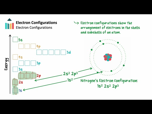 Electron Configuration [IB Chemistry SL/HL]