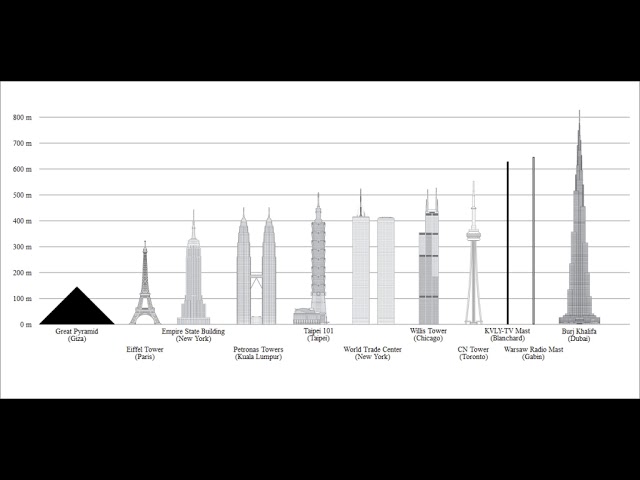 List of tallest freestanding structures in the world | Wikipedia audio article