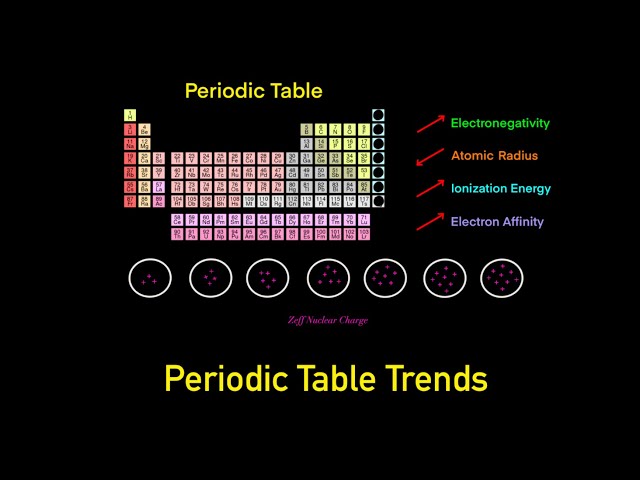 Periodic Table Trends Trick (Electronegativity, Atomic Radius, Ionization Energy, Electron Affinity)