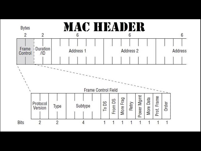 802 11 MAC Header | 802.11 Frame Analysis | Structure of a MAC Frame | Wireless LAN Packet Structure