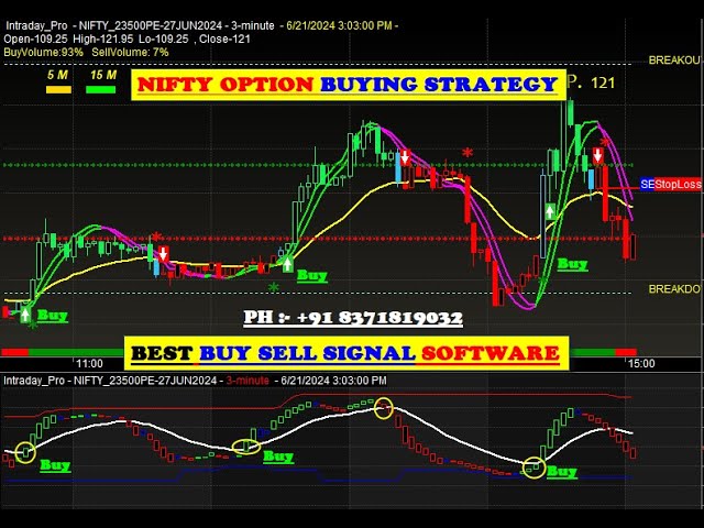 Reliable auto Buy sell signal Software / Indicators for OPTION BUYING with proper ENTRY & EXIT point