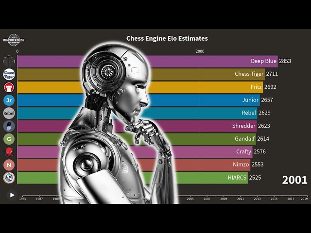 The Strongest Computer Chess Engines Over Time