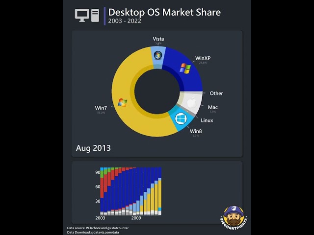Deepin Linux - Desktop OS Market Share 2003 - 2022