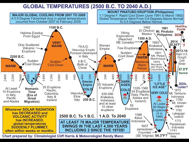 Global Temperature Change...Climatologist Cliff Harris