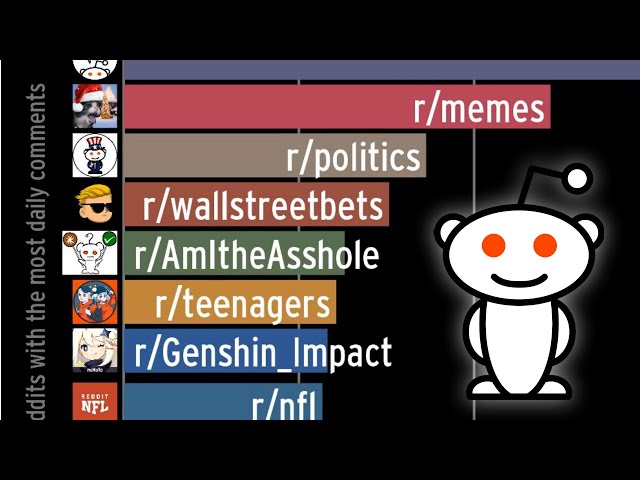 Most-commented Subreddits (r/wallstreetbets)