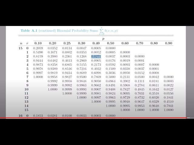 Lecture 21: Binomial Process, Trial, Random Variable and Binomial distribution.