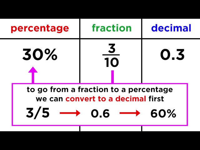 Converting Between Fractions, Decimals, and Percentages