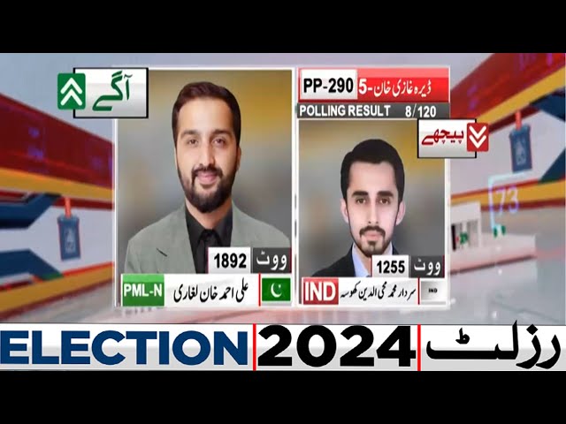 PP 290 | 8 Polling Stations Results | PML-N WIN | By Election 2024 Latest Results | Dunya News