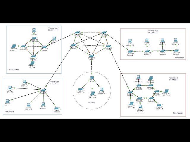 College Network - Hybrid Topology Using Star, Mesh, Ring and Bus | Cisco Packet Tracer Tutorial