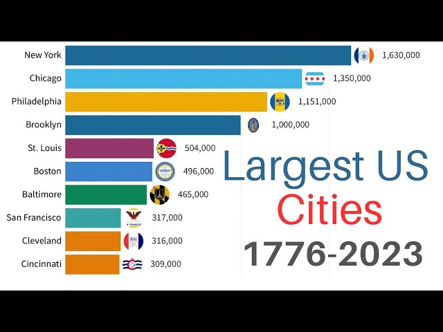 Largest Cities in US by Population 1776-2023