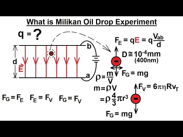 Physics 43  Magnetic Forces on Moving Charges (18 of 26) The Milikan Oil Drop Experiment