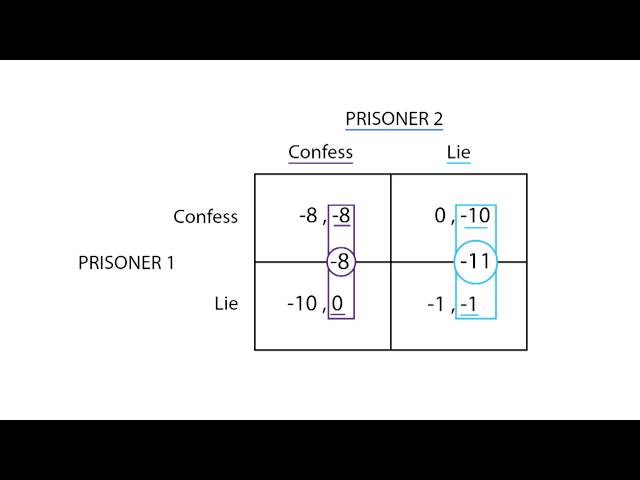 D.3 Prisoner's dilemma | Game Theory - Microeconomics
