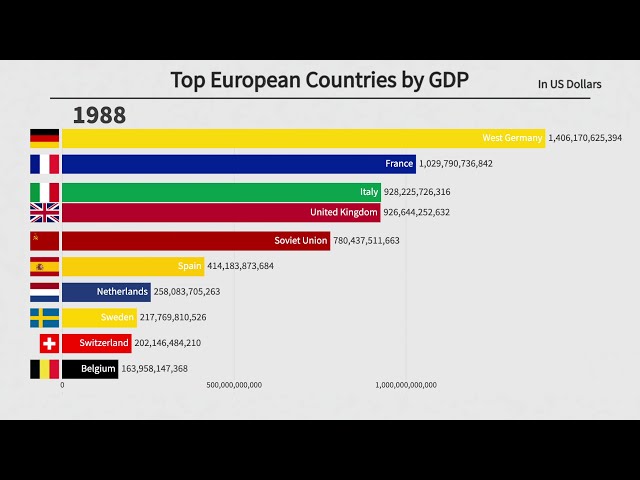 Top 10 European Countries by GDP (1960-2020)
