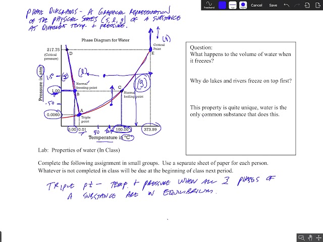 Core Chemistry: Phase Diagrams