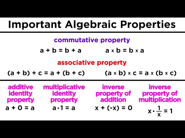 Basic Number Properties for Algebra