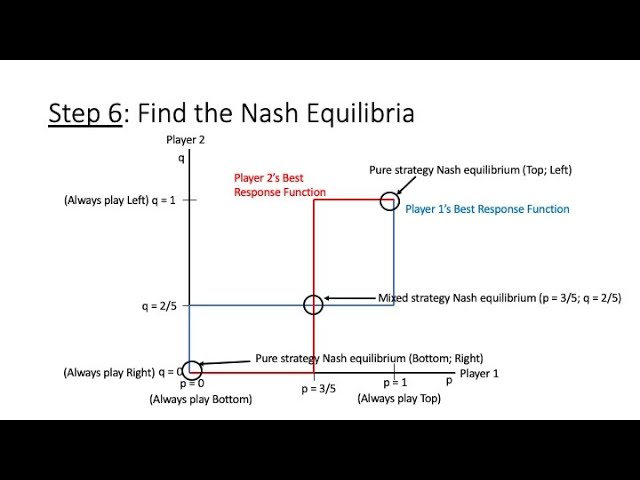 Mixed Strategy Nash Equilibrium