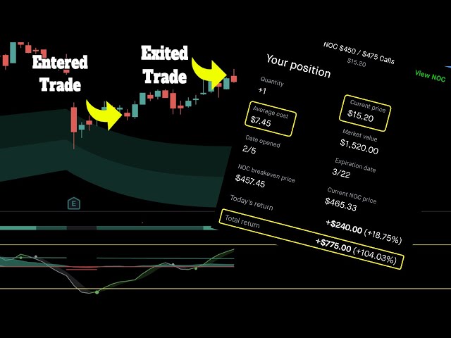 I made $775 with Basic Swing Trading Strategy – Here’s How