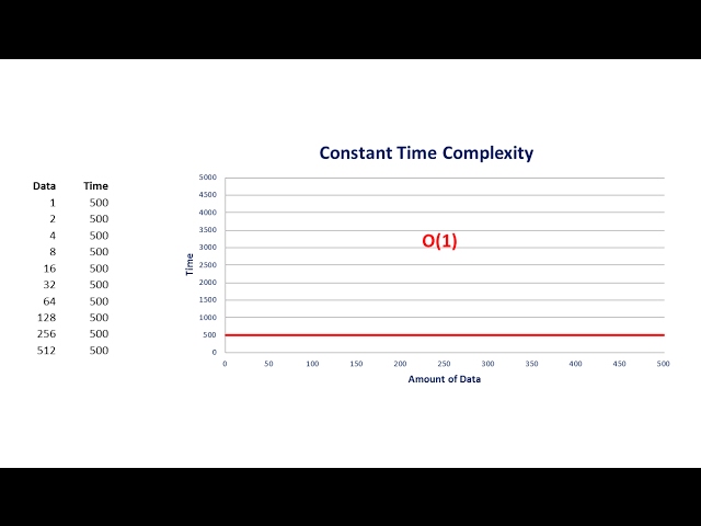 Big O Part 2 – Constant Complexity