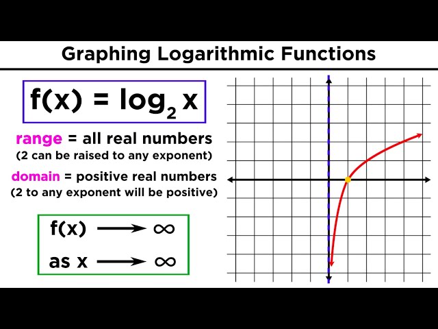 Logarithms Part 1: Evaluation of Logs and Graphing Logarithmic Functions
