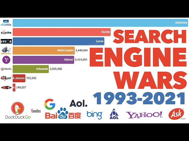 Most Popular Search Engines 1993-2021