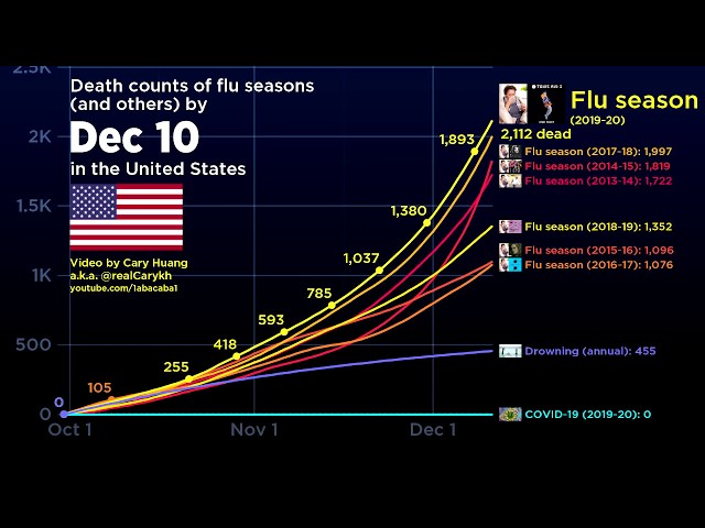 COVID-19 vs. the flu in the United States (May 16th update)