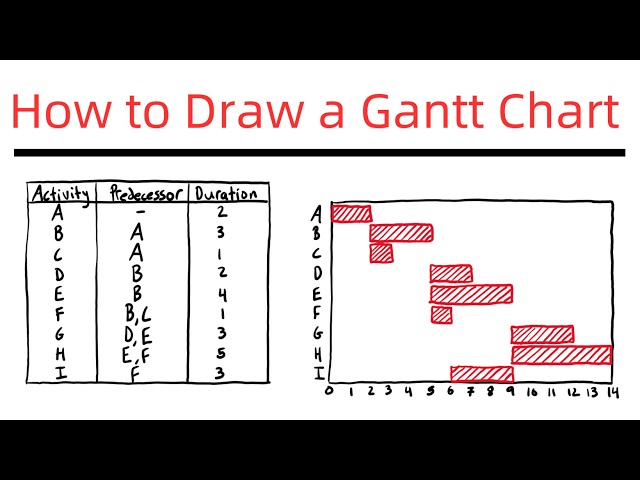 How to Draw a Gantt Chart - Example #3