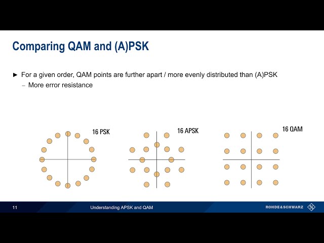 Understanding APSK and QAM